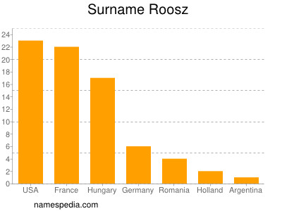 Familiennamen Roosz