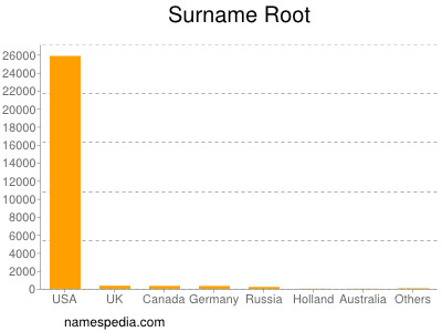 Familiennamen Root