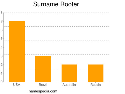 Familiennamen Rooter