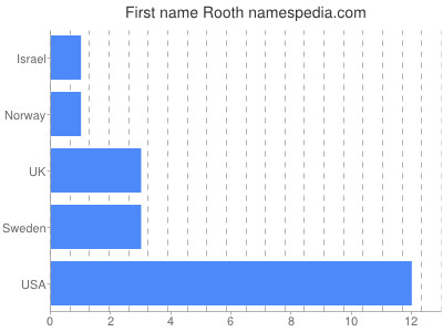 Given name Rooth