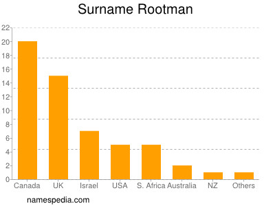 Familiennamen Rootman