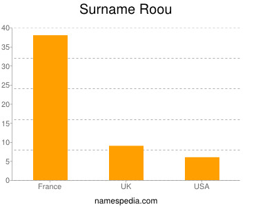 Surname Roou