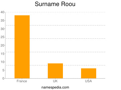 Familiennamen Roou