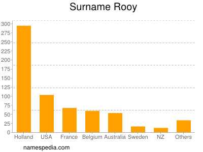 Surname Rooy