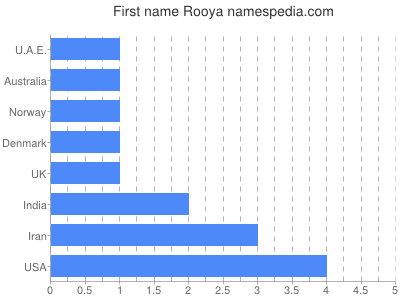 Vornamen Rooya