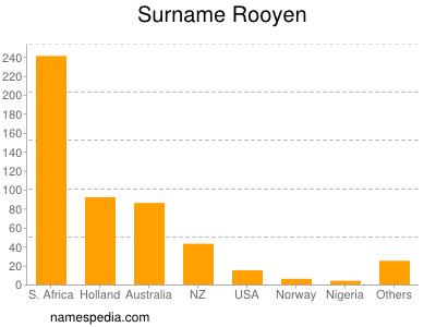 Surname Rooyen