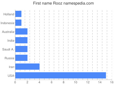 Given name Rooz