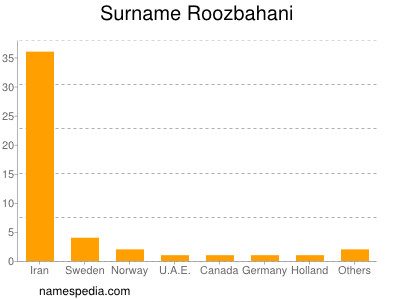 Familiennamen Roozbahani