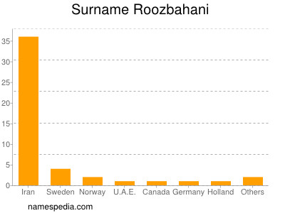 nom Roozbahani