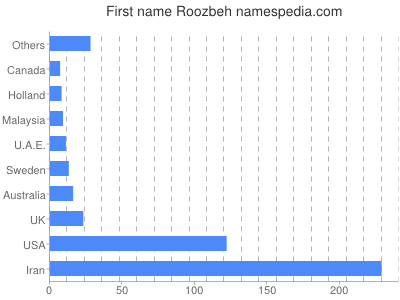 prenom Roozbeh