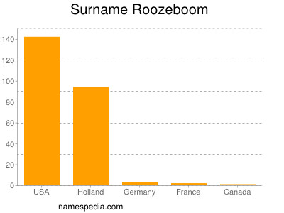 Familiennamen Roozeboom