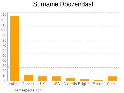 Familiennamen Roozendaal