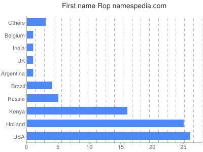 Given name Rop