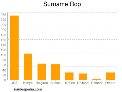 Surname Rop