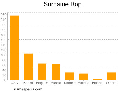 Familiennamen Rop