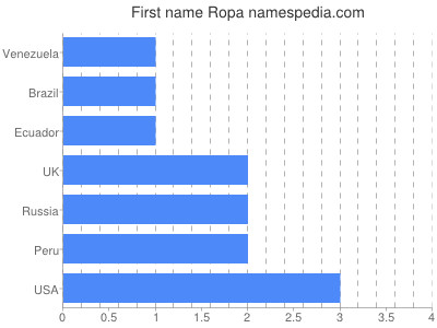 Given name Ropa