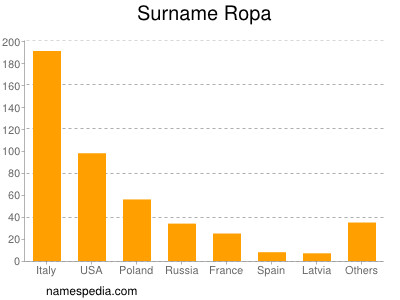 Surname Ropa