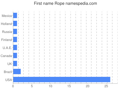 Vornamen Rope