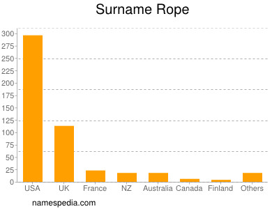 Familiennamen Rope