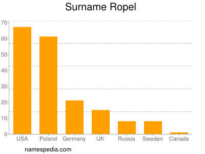 Familiennamen Ropel