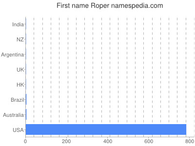 Vornamen Roper