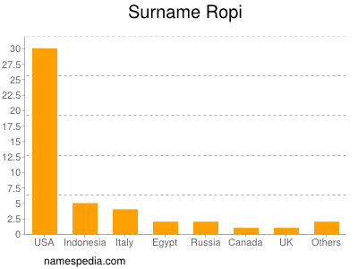 Familiennamen Ropi