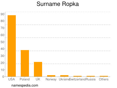 Familiennamen Ropka