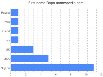 Vornamen Ropo