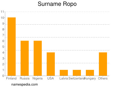 Familiennamen Ropo