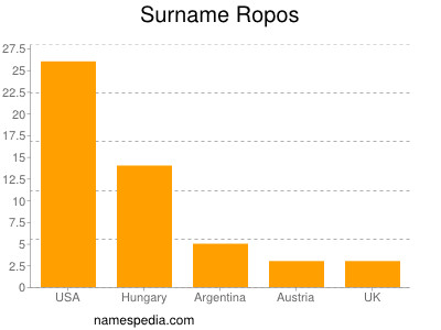 nom Ropos