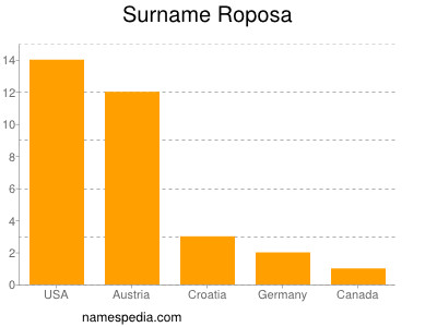 Surname Roposa