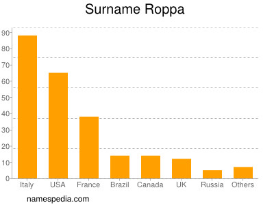 Familiennamen Roppa