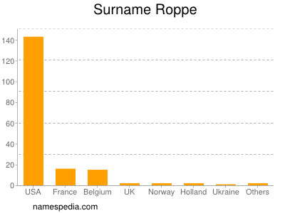 Surname Roppe