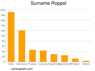 Surname Roppel
