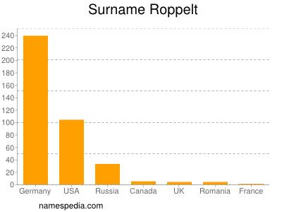 Familiennamen Roppelt