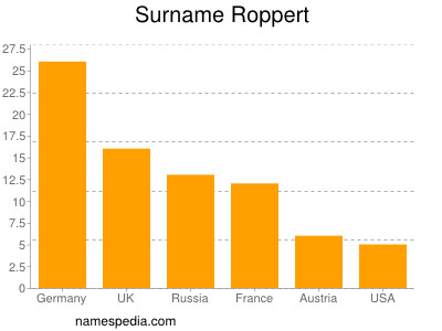 Familiennamen Roppert