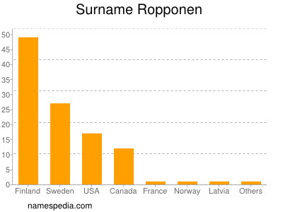 Surname Ropponen