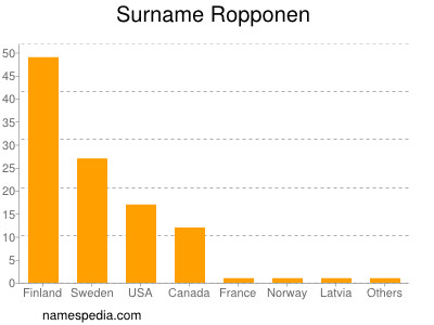 Familiennamen Ropponen