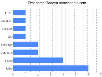 Vornamen Roqaya