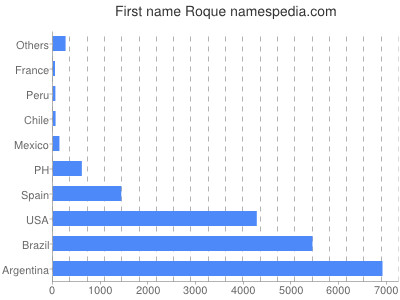 Given name Roque