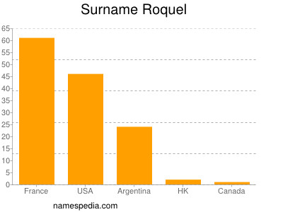 nom Roquel