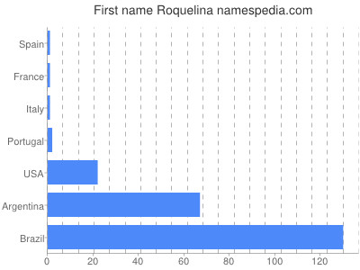 Vornamen Roquelina