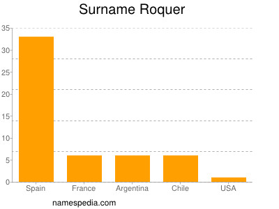 Familiennamen Roquer