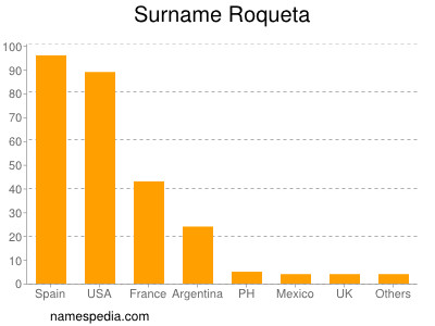 Familiennamen Roqueta