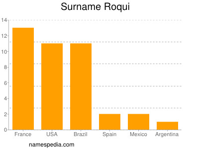 Familiennamen Roqui