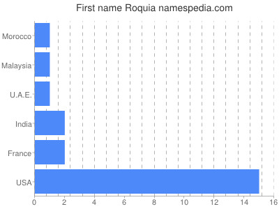 Vornamen Roquia