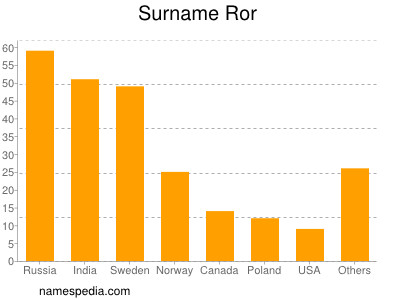 nom Ror