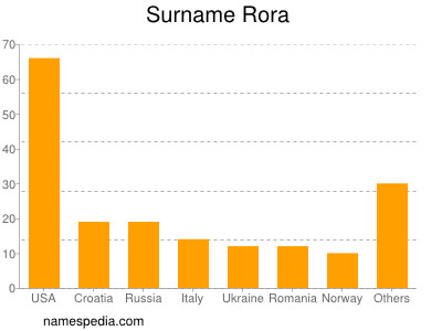 Familiennamen Rora