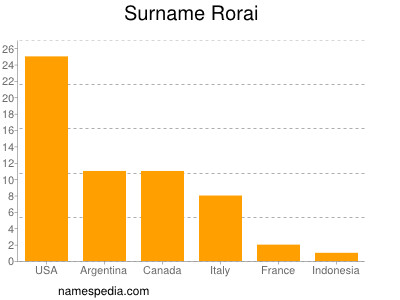 Familiennamen Rorai