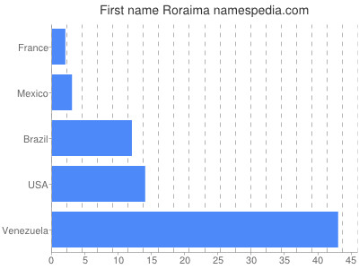 Vornamen Roraima